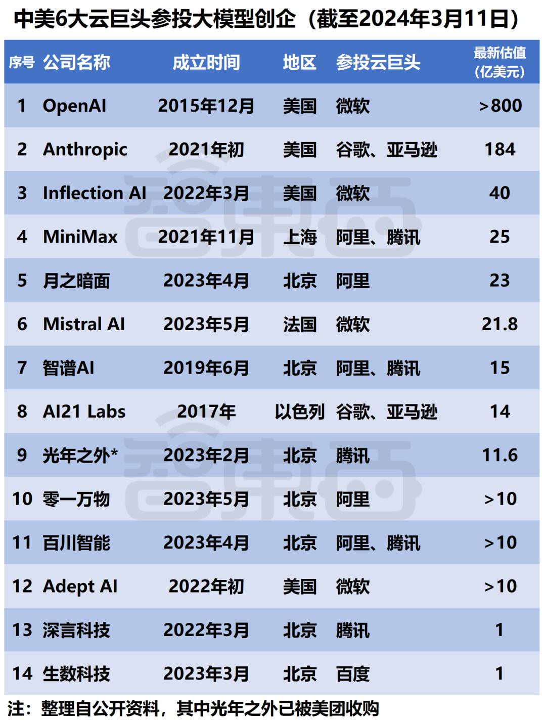 微软阿里遥遥领先，中美云巨头狂投1600亿，争做大模型最强金主