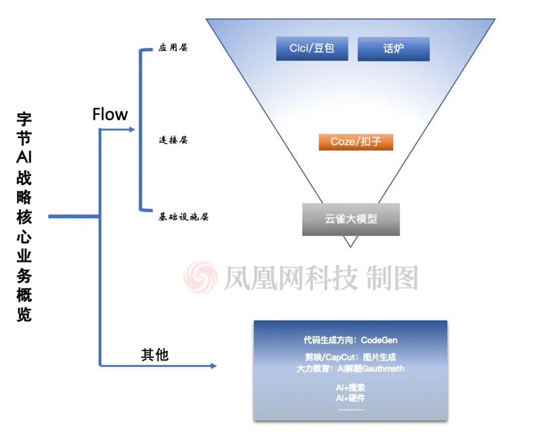 字节跳动发起AI战争，寻找下一个TikTok