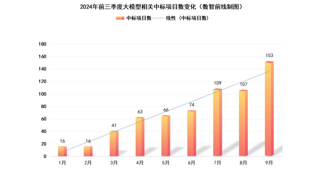 Q3大模型中标项目超360个，业界仍在解决落地难