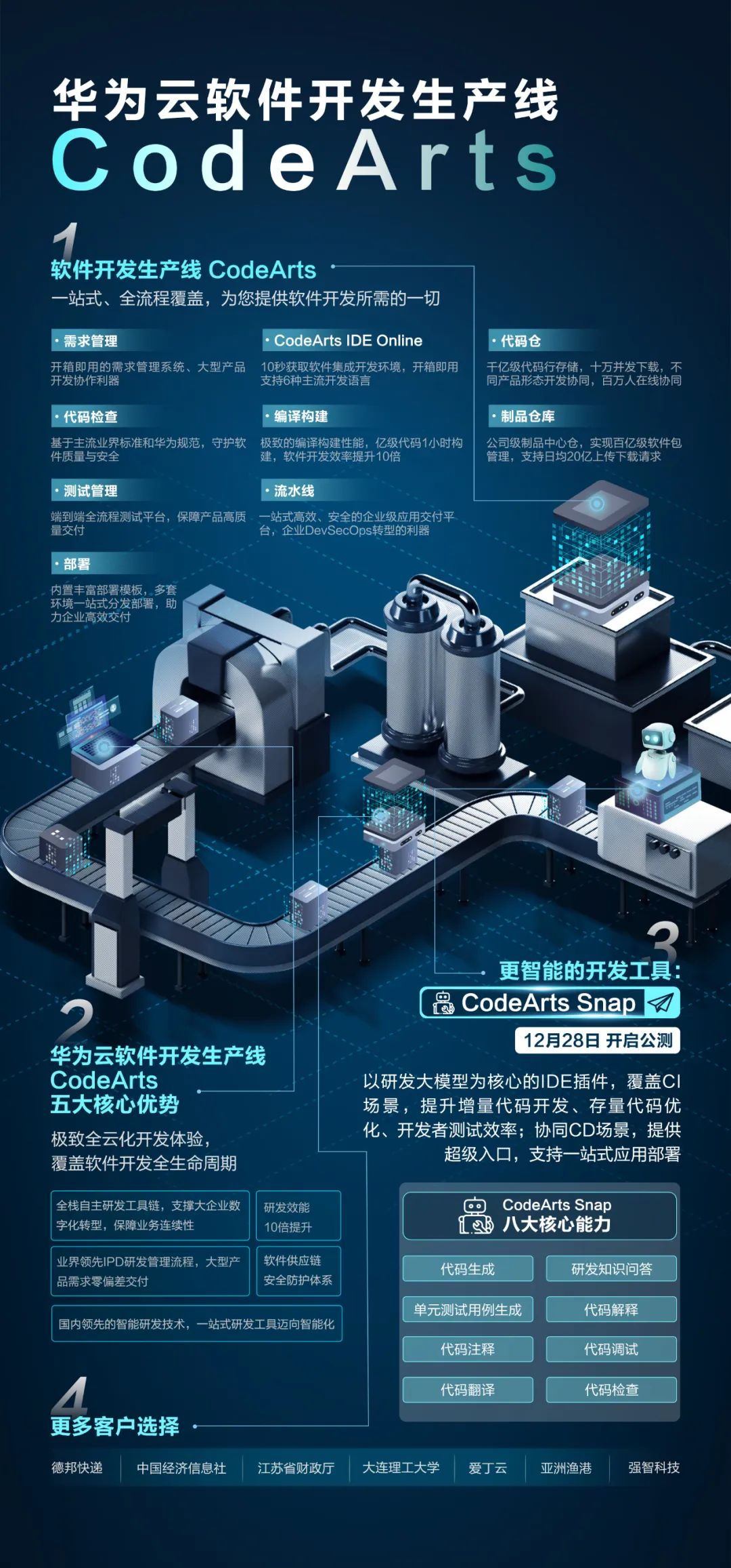 华为放出2023年最后一个大招？CodeArts Snap如何用大模型解放开发者