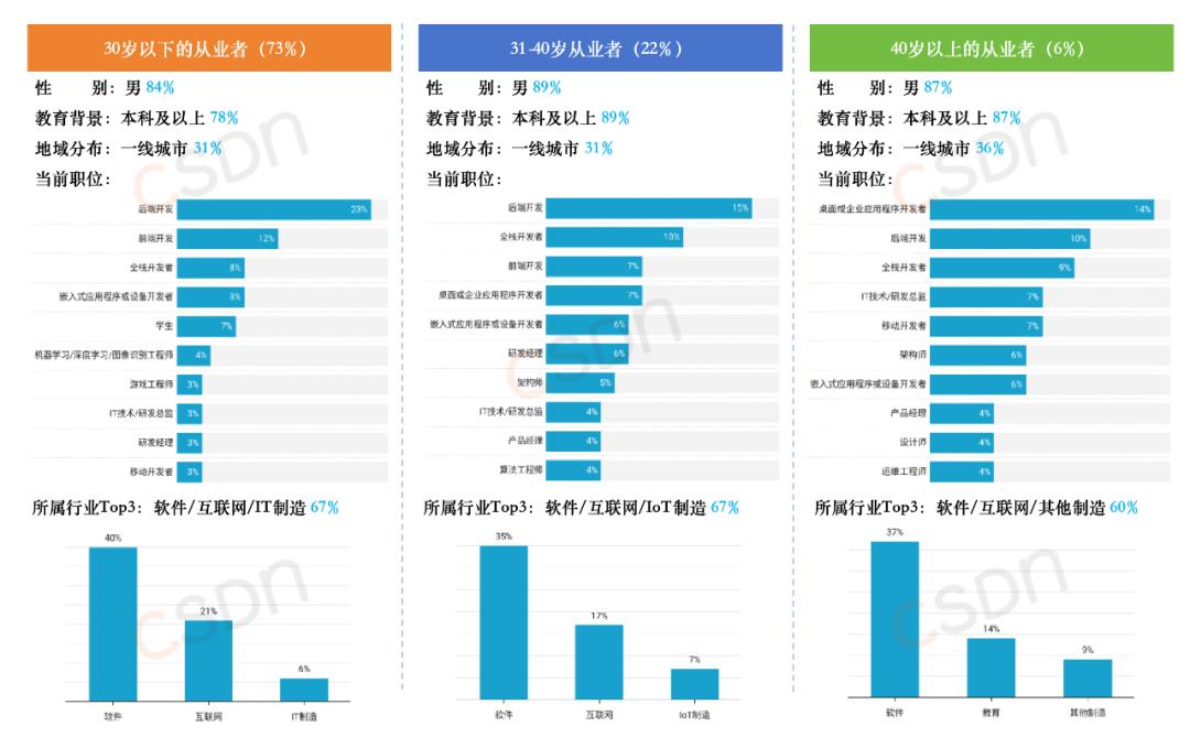 月薪集中在8k-17k、近六成的人一年没跳槽、AI可减少20%-40%工作量，2024中国开发者调查报告来了