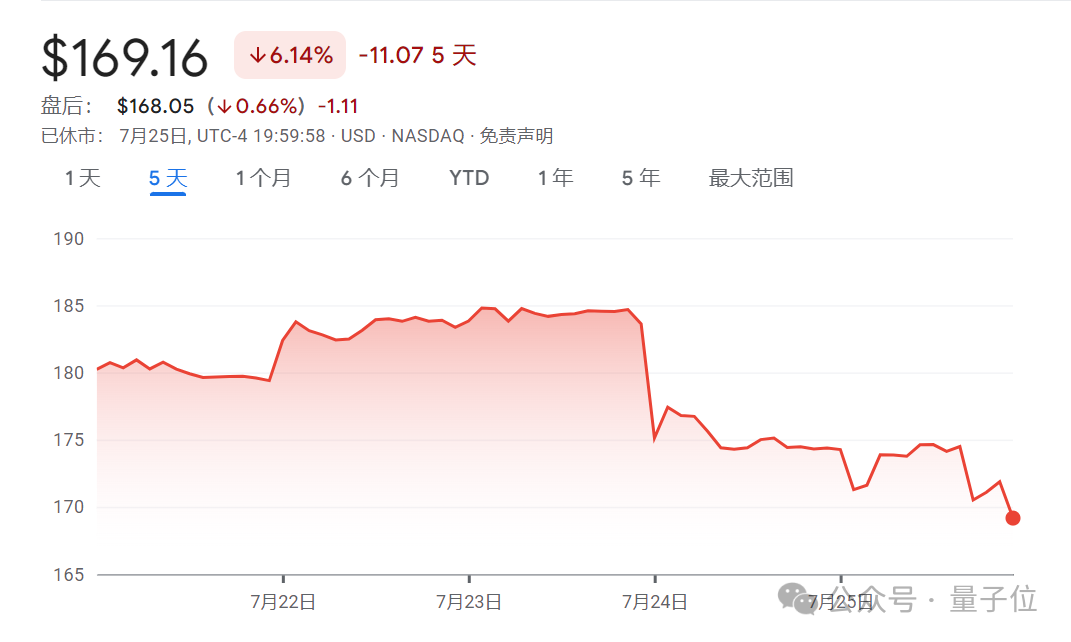 谷歌云营收首次突破百亿美元，感谢AI感谢大模型