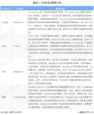 预见2023：《2023年中国AI框架行业全景图谱》(附市场现状、竞争格局和发展趋势等)