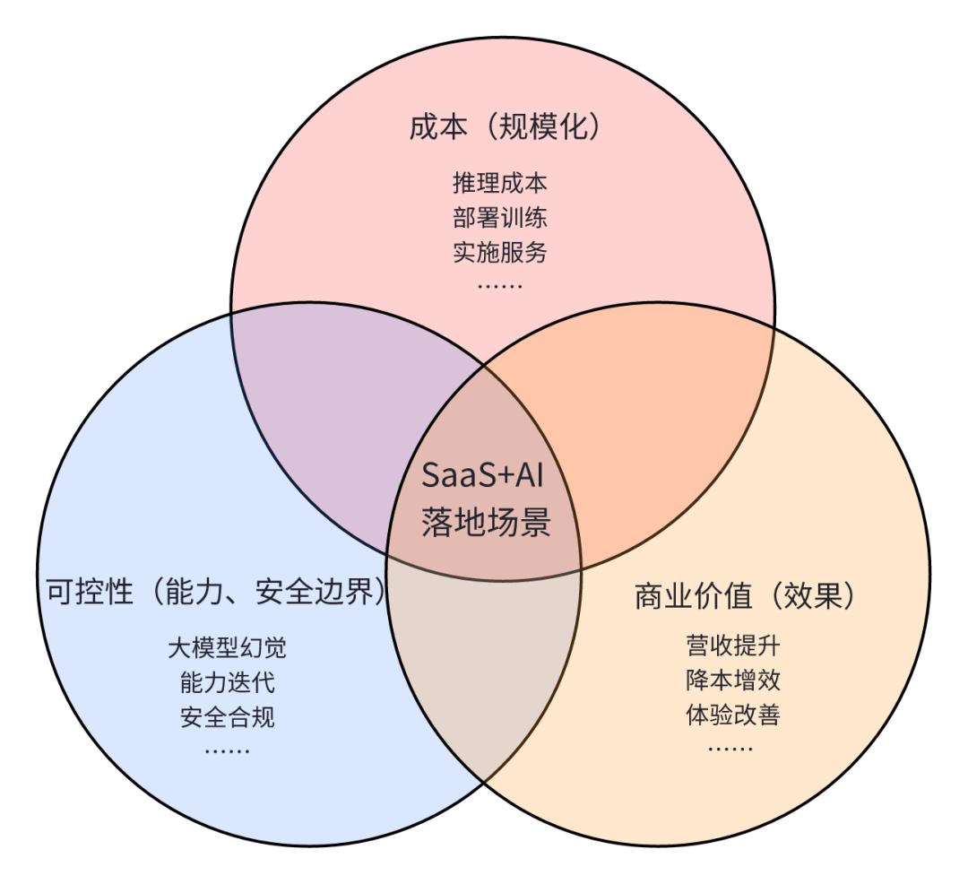 突围 AI 泡沫：SaaS的增量，还是幻象？