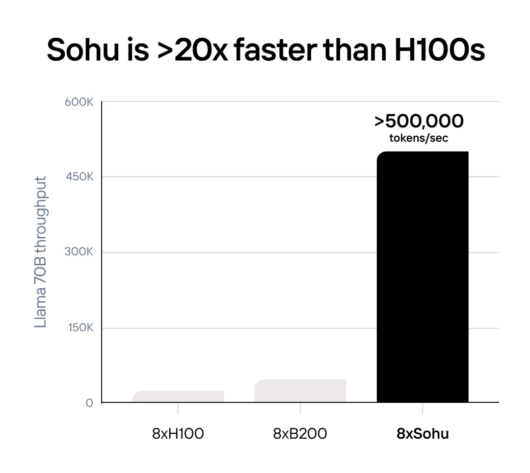 史上最快AI芯片「Sohu」，速度10倍于B200，哈佛辍学生打造