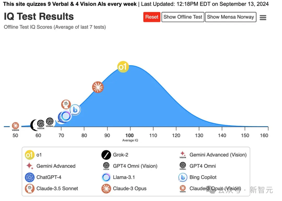 OpenAI o1惊现自我意识？陶哲轩实测大受震撼，门萨智商100夺模型榜首