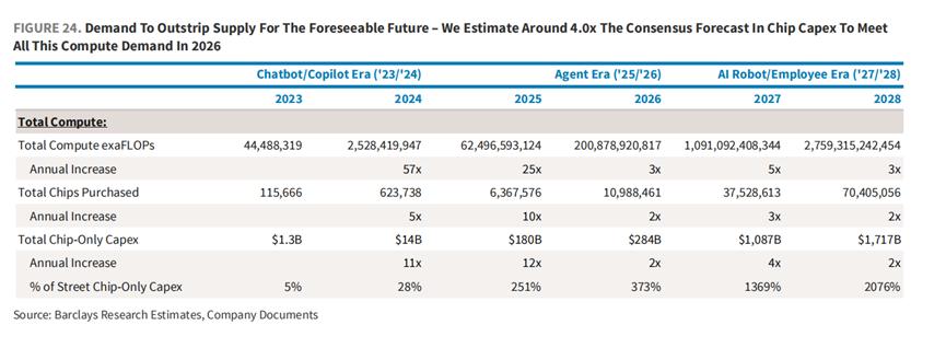 巴克莱眼中的“AI路线图“：Agent从明年开始铺开应用，2027年进入机器人时代