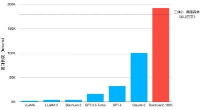百川智能推出全球最长上下文窗口大模型Baichuan2-192K，一次可输入35万字超越Claude2