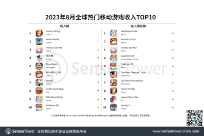 AI“货币化困境”：ChatGPT收入增长停滞，微软Github Copilot收10元倒赔20元