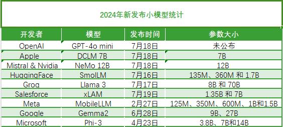 大模型out了，小模型（SLM）爆火，撕开99%企业市场？