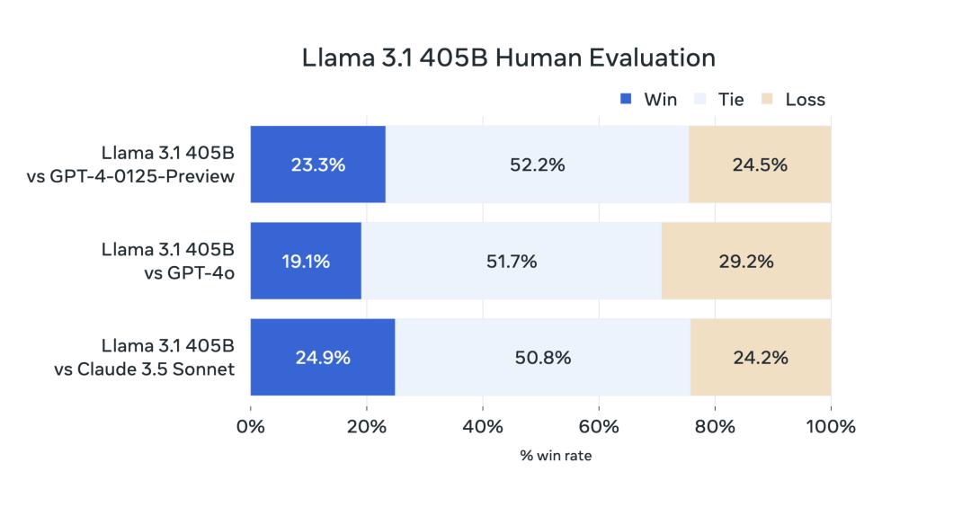 Llama 3.1正式发布：4050亿参数模型开源，小扎：把开源进行到底