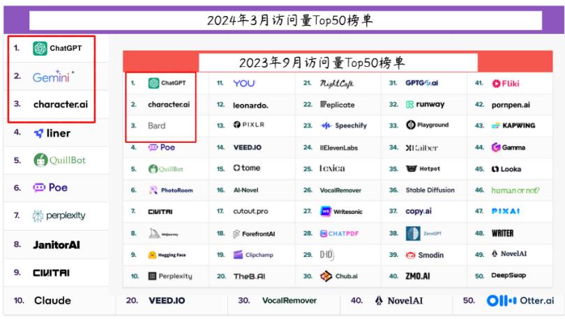 最新全球流量Top50出炉：AI应用大洗牌，近半数产品掉队