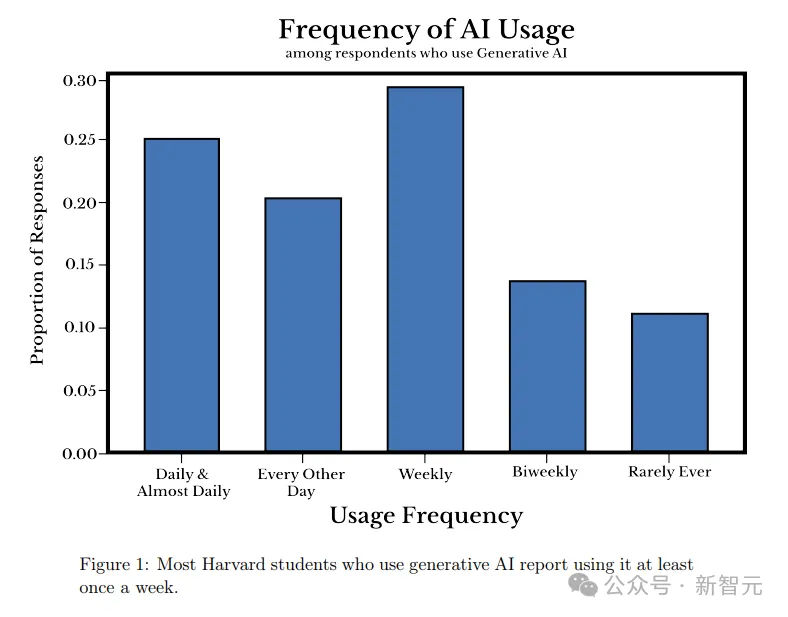 GenAI如何颠覆大学？哈佛90%学生用LLM，教授追捧引发AI学术浪潮