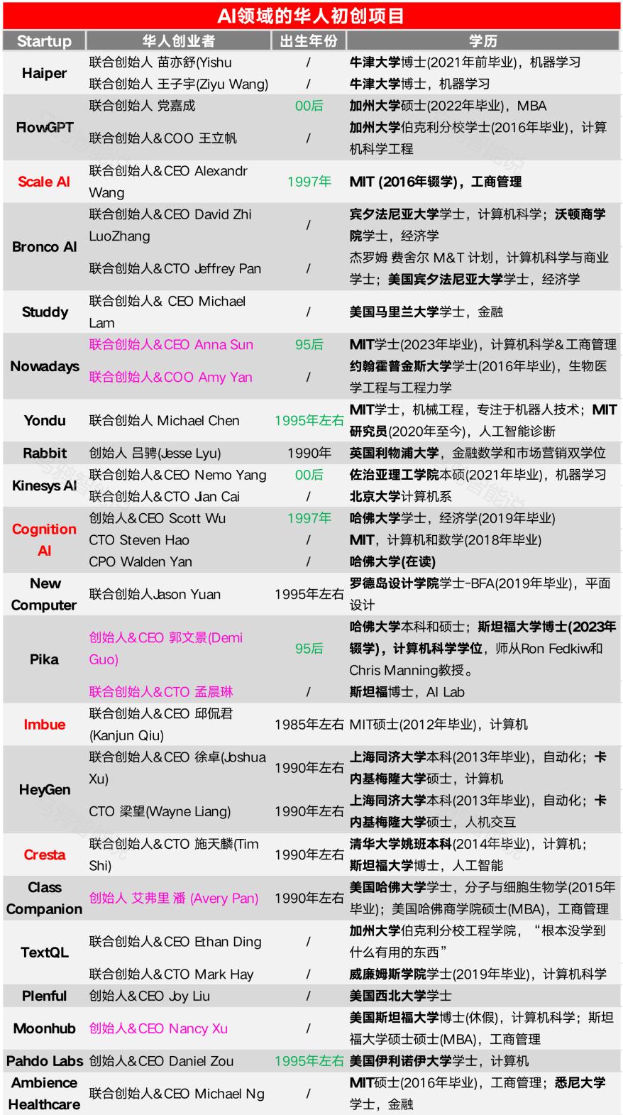 95后华人整顿AI圈，创业估值超1300亿，跑出4家独角兽