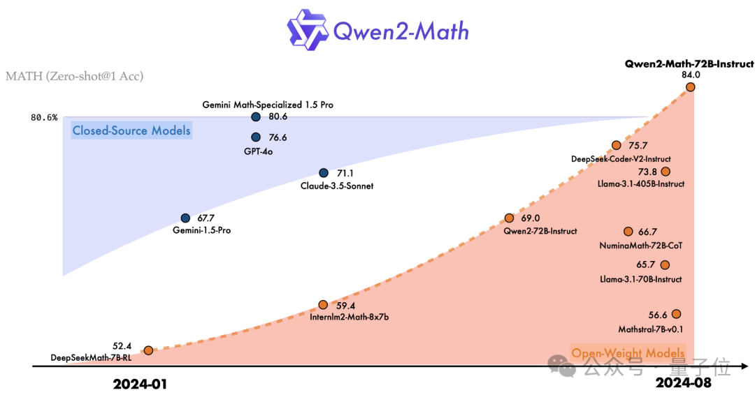 最强数学大模型易主！阿里千问新模型成绩超GPT-4o，网友：这才是真“草莓”