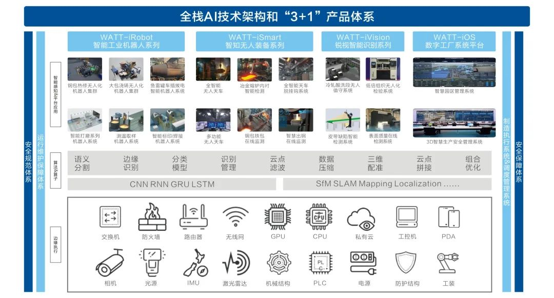 WATTMAN瓦特曼获数亿元B系列融资，深耕传统重工业的人工智能化｜硬氪首发