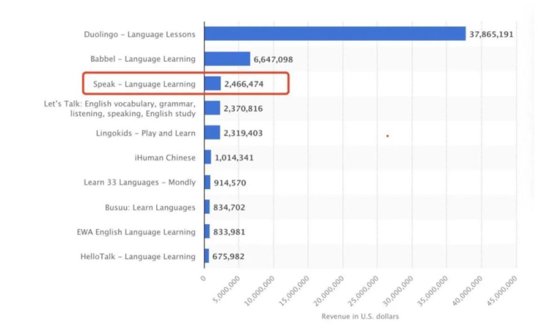 3个月收入翻一倍，OpenAI多次下注，AI口语教练Speak，为什么爆了？