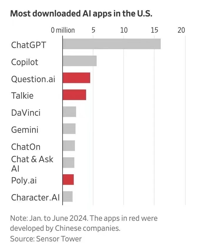 美国下载量最高的AI应用有三款来自中国，它们都是做什么的？