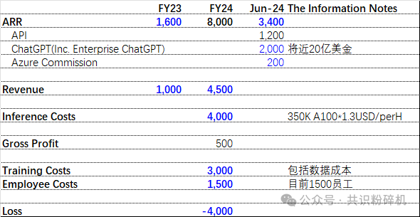 OpenAI到底亏了多少钱？