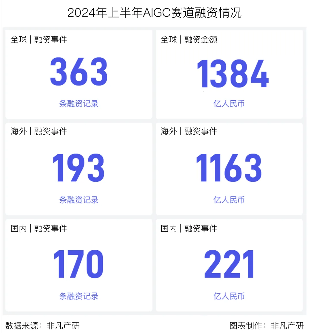 行业报告 | 2024年H1全球AIGC行业半年报