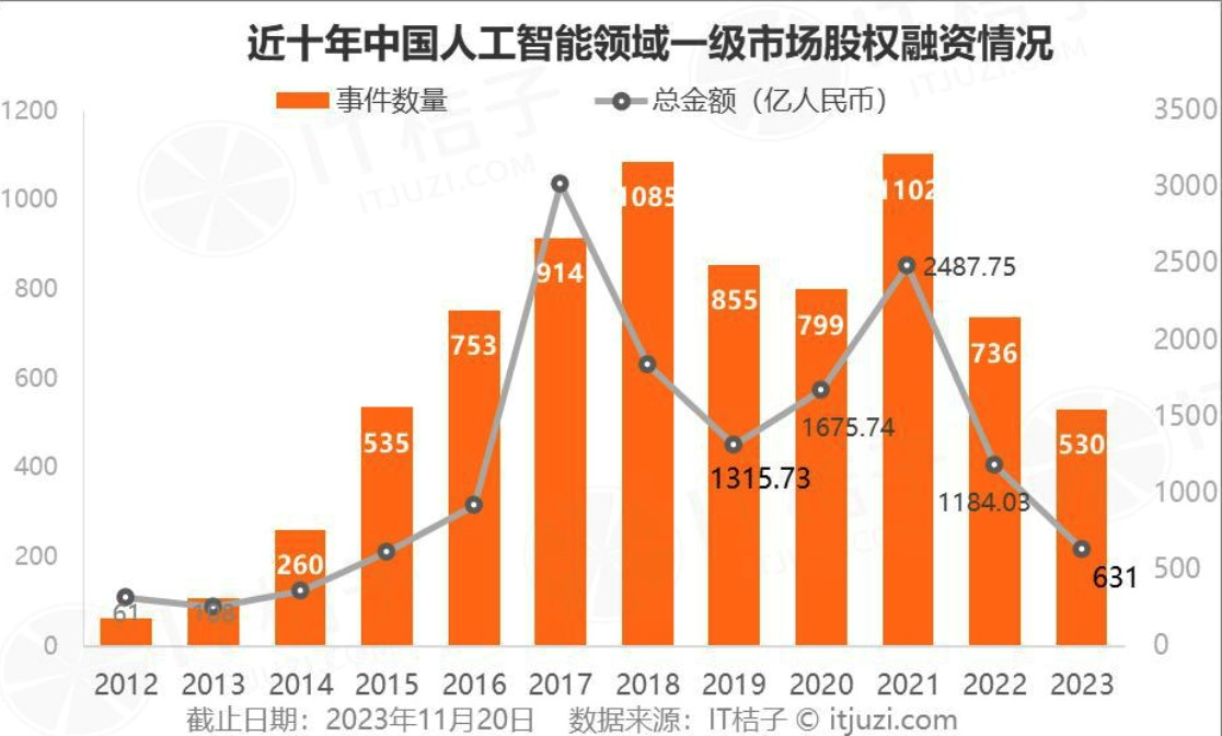 大模型，还是救不了困境中的AI企业