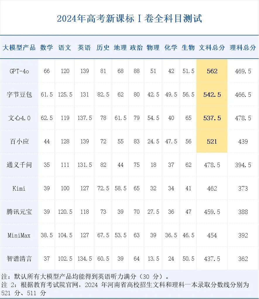 当大模型开始“考上”一本