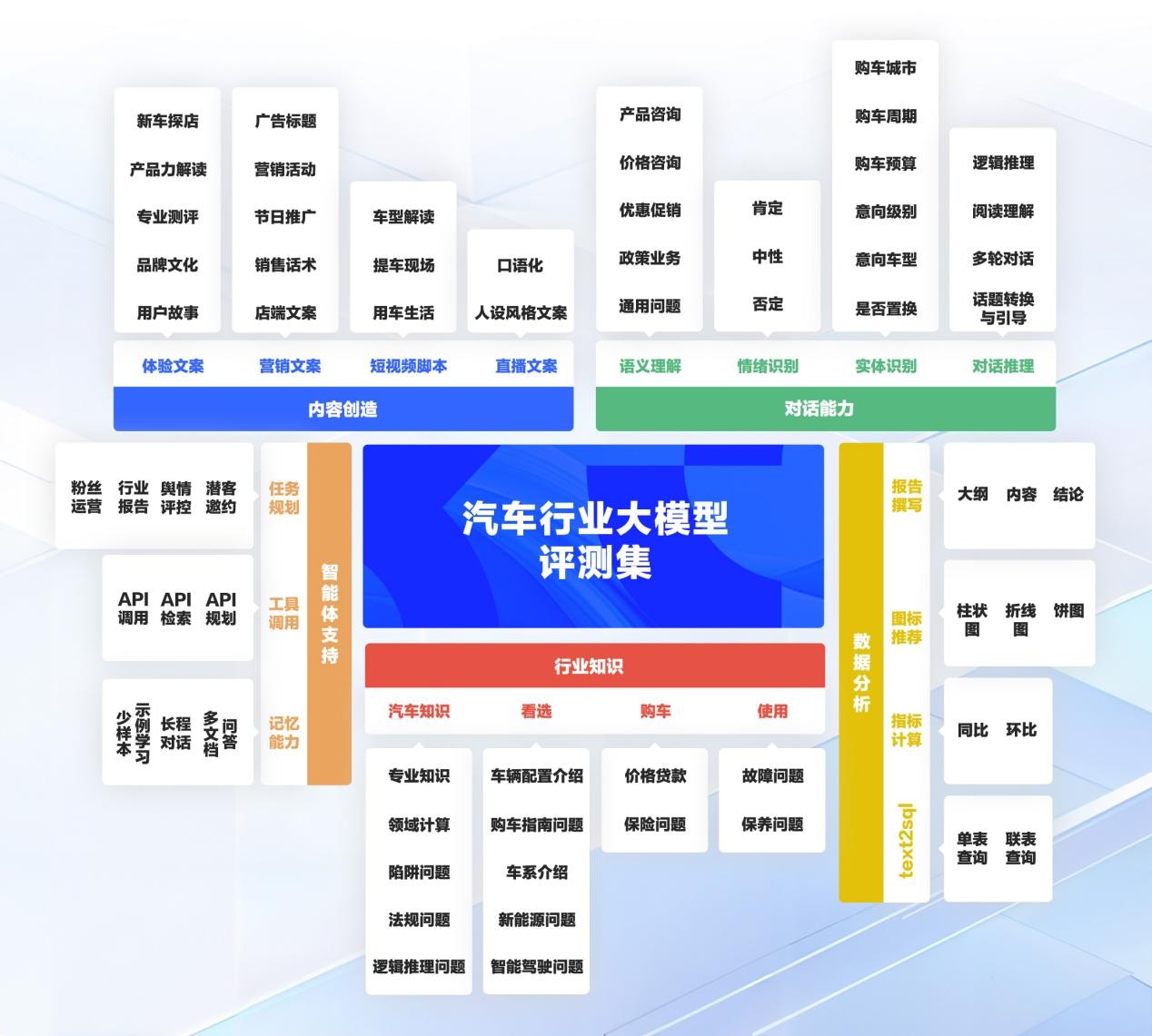 易慧智能发布汽车行业大模型评测集，并重磅推出模型路由技术方案