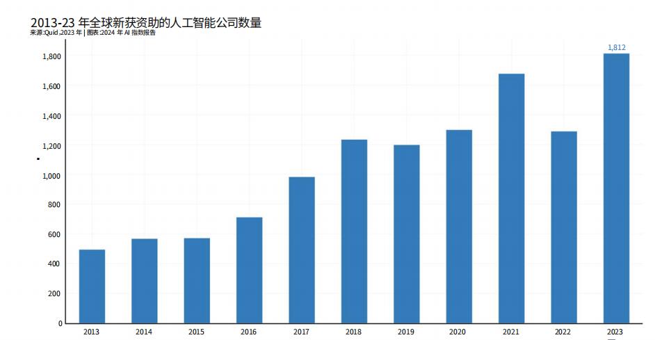 超2万亿美元市场，亿万富豪热衷投资AI