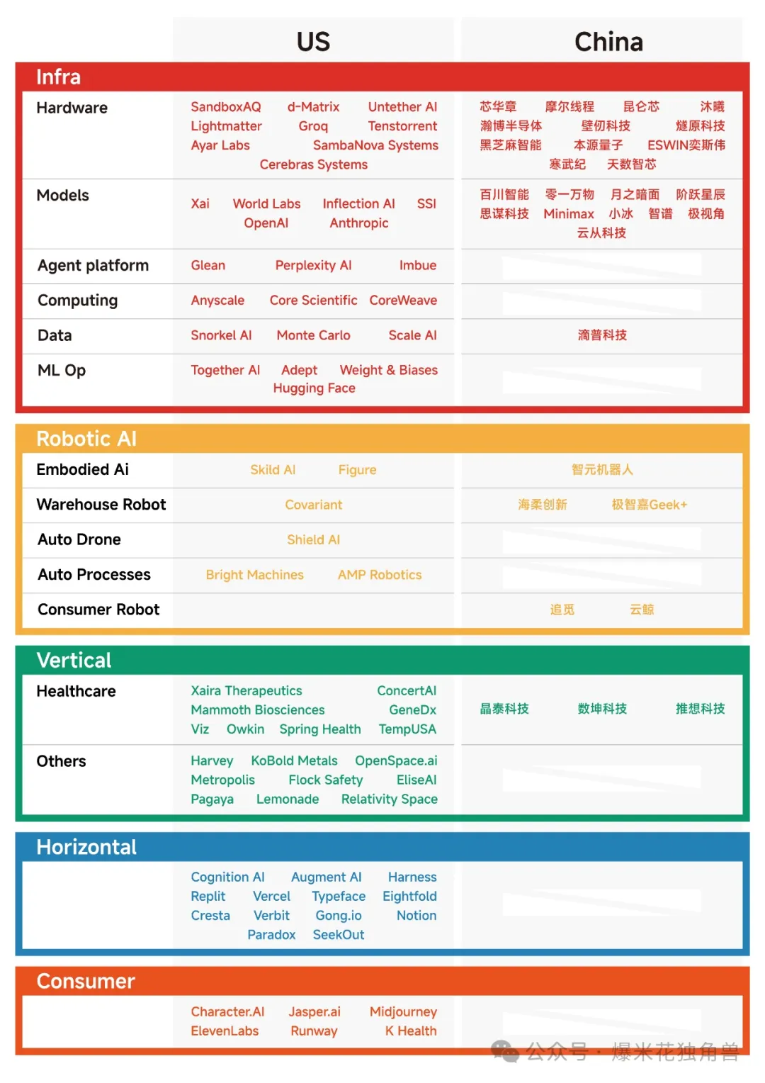 中美AI对比：独角兽篇