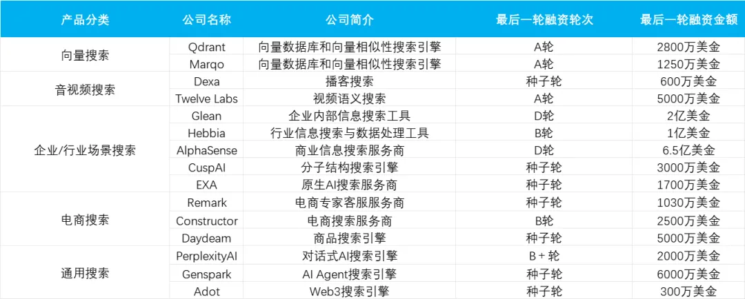 上半年拿到投资的 15 家 AI 搜索公司，他们都在做什么？