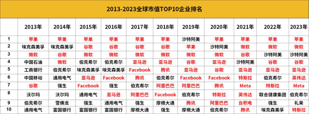 市值TOP10公司再揭晓，AI养肥了这些科技巨头