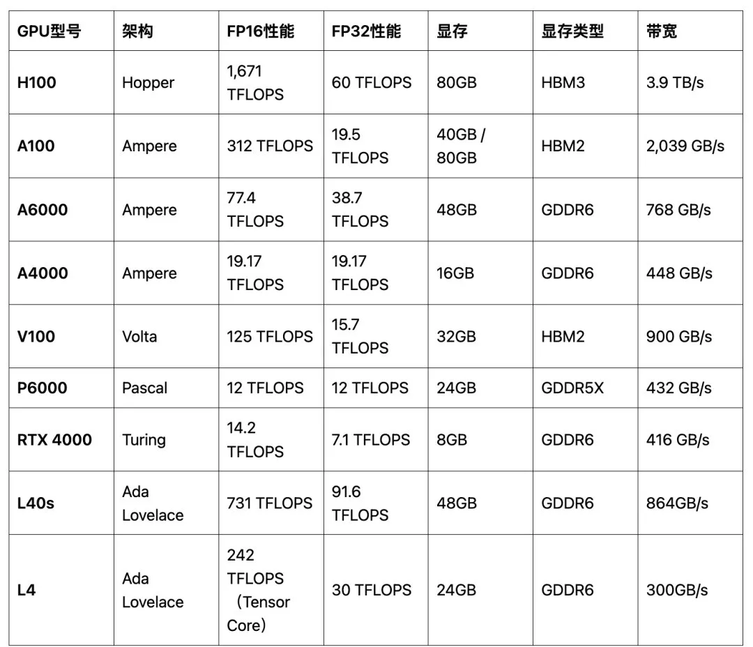 深度 | 9款GPU横评，哪些适合大模型训练，哪些适合推理任务？