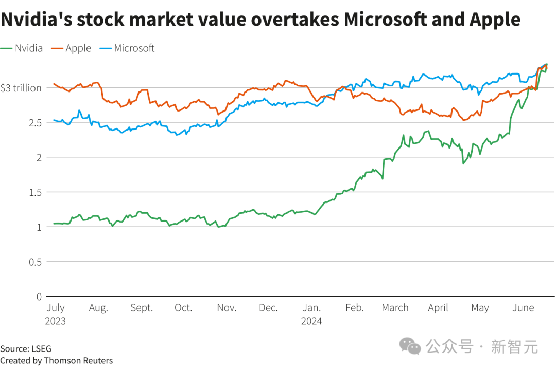 全球市值第一！英伟达3.3万亿美元登AI王座超微软，老黄却直言忧心忡忡
