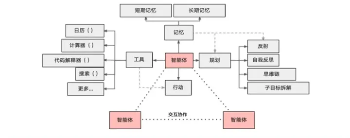 生成式 AI 的发展方向，应当是 Chat 还是 Agent？