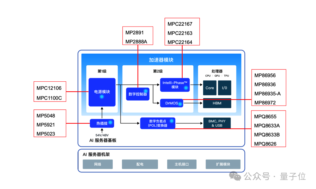 AI算力提高，高能耗和难散热问题如何突破？