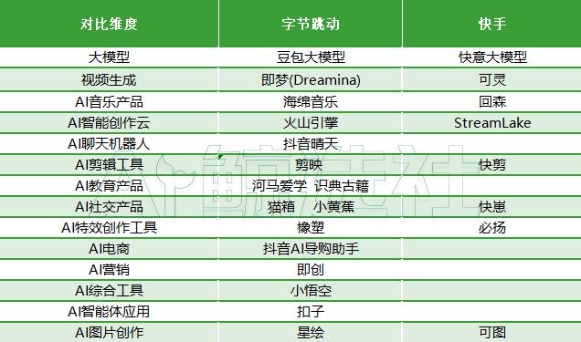 字节和快手混战AI：10余领域，从大模型到AIGC，谁更强？