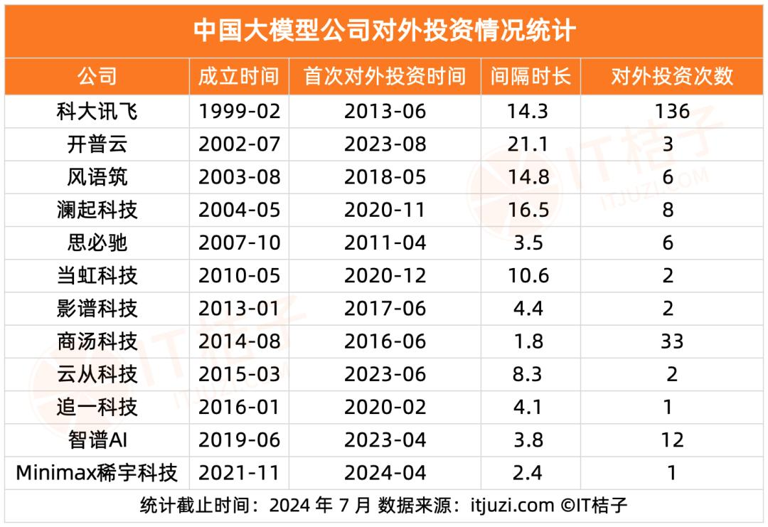 大模型明星创业公司：一边大额融资，一边频繁对外做投资？