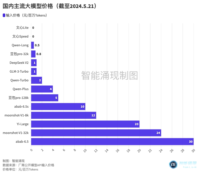 大模型“618”开启，阿里：我降价！百度：我免费！| 最前线