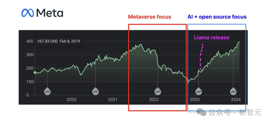 开源AI拯救Meta一夜飙升1960亿刀，39岁小扎爬出元宇宙深坑！年分红7个亿，靠Llama赢麻了