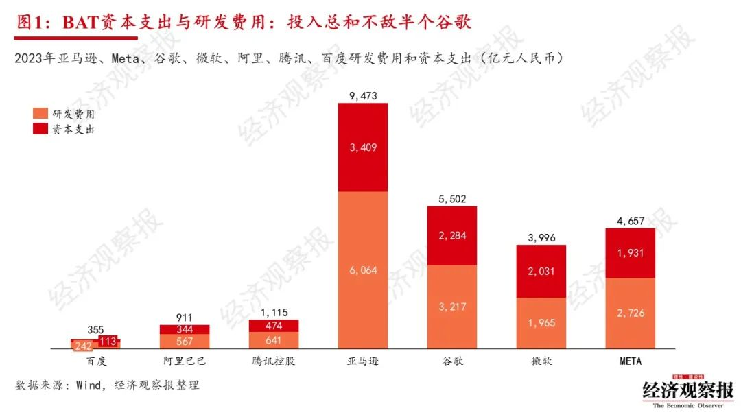 全球万亿AI军备竞赛开启：BAT投入加起来不敌半个谷歌