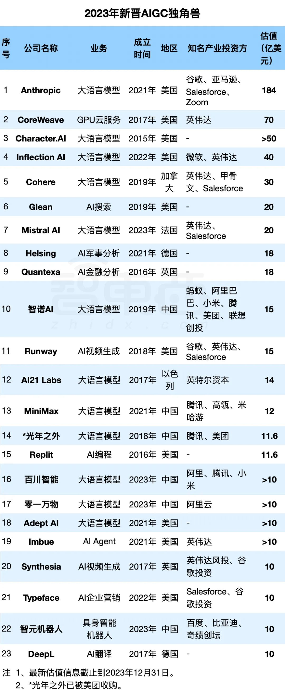 2023年冲出23家新晋AIGC独角兽：最高估值千亿，6家来自中国