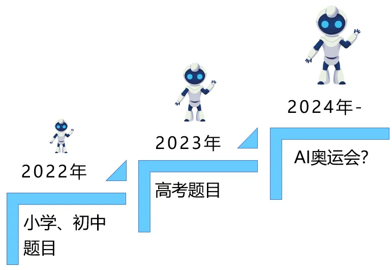 从高考到奥林匹克竞技场：大模型与人类智能的终极较量