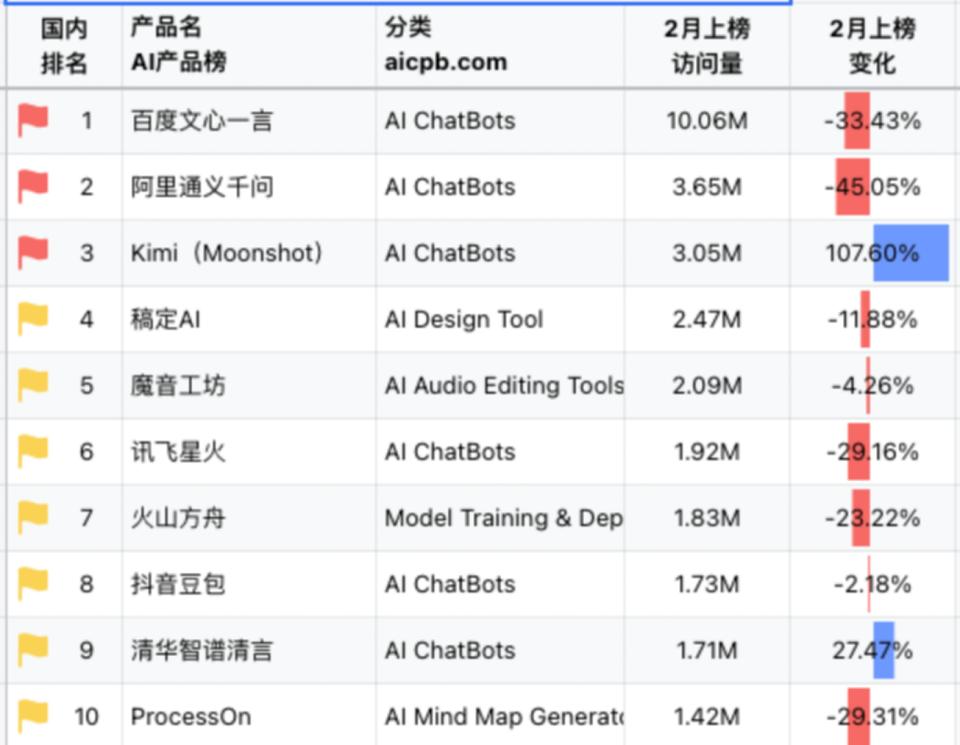 “Kimi概念”降温，长文本“担不起”大模型的下一步