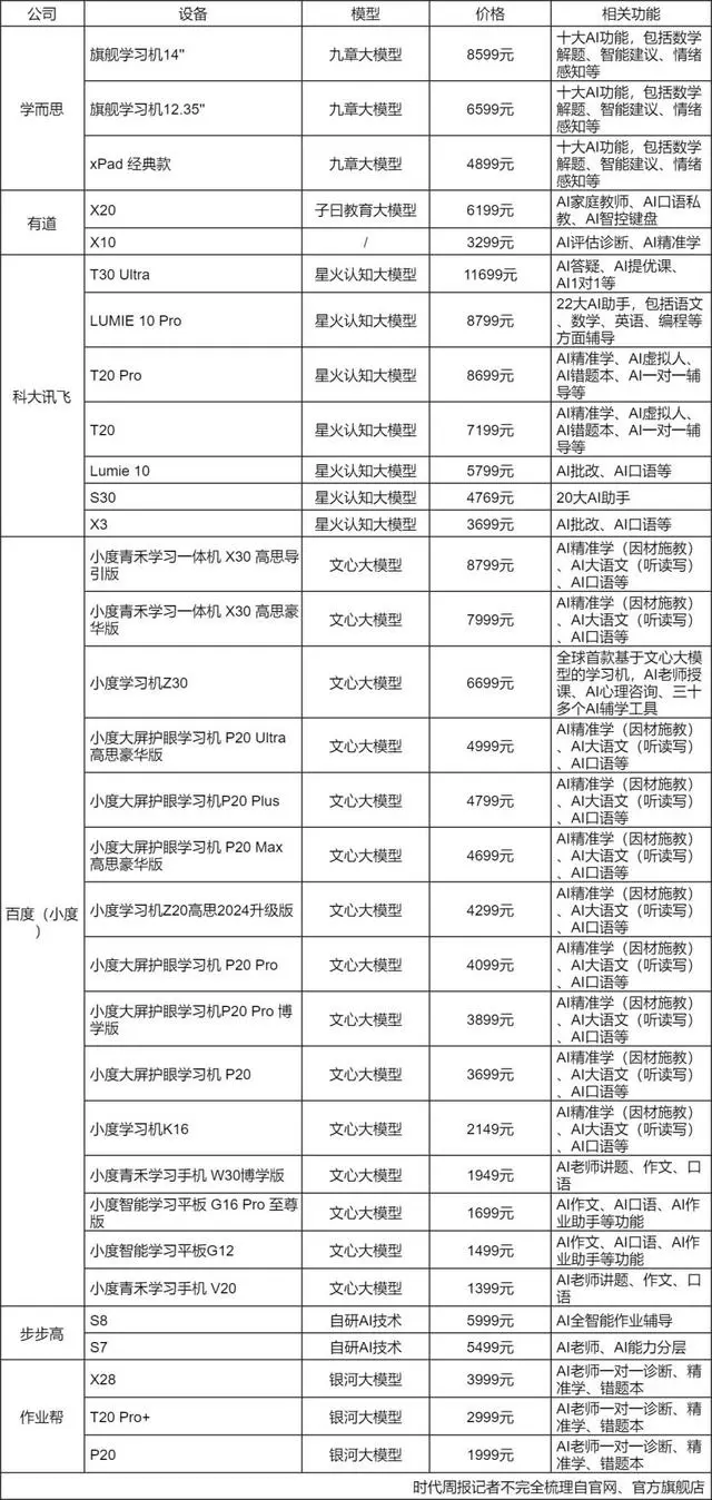 AI学习机销售额增长136.6%！记者调查：不少售价高于5000元，家长争相购买