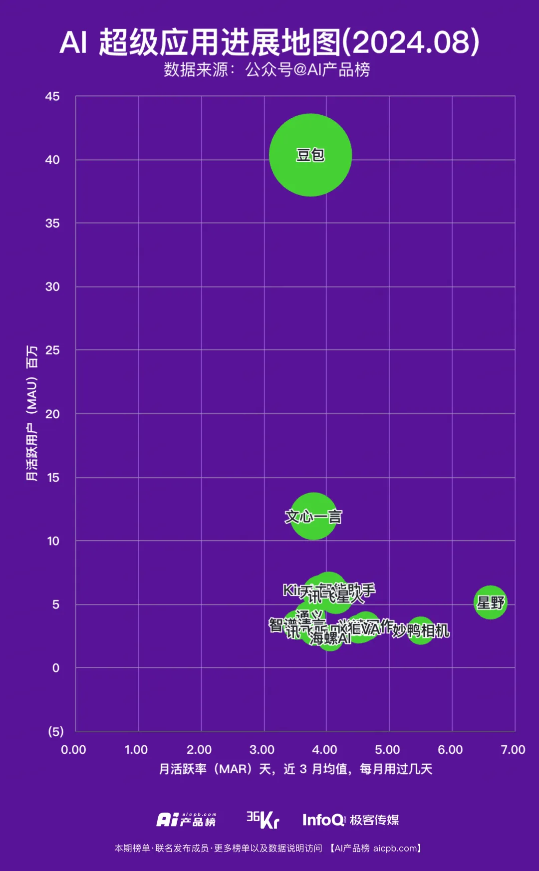 8月份AI应用月活盘点，离超级应用有多远？ChatGPT还有机会吗？