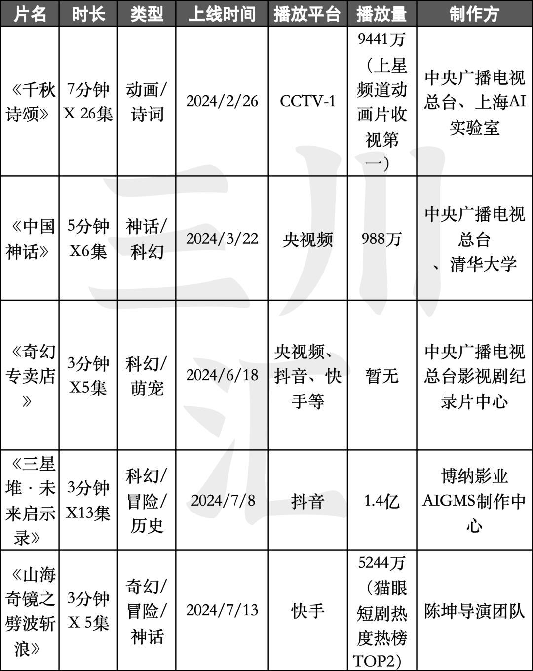 拥挤的影视+AI赛道，为何是AI短剧率先跑出圈？