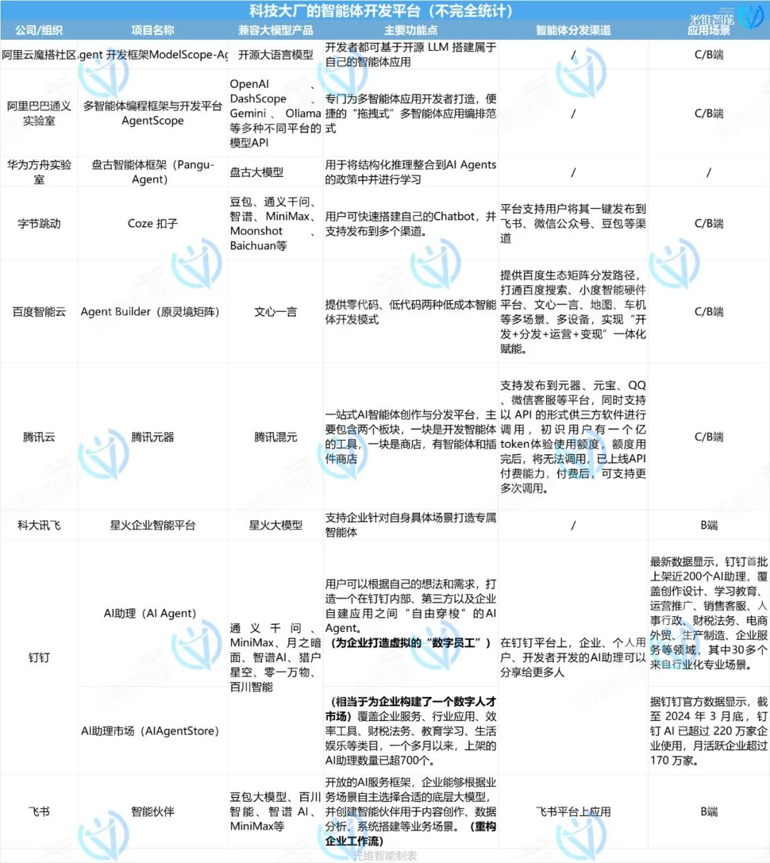 智能体爆发前夜，大厂们都在抢什么？