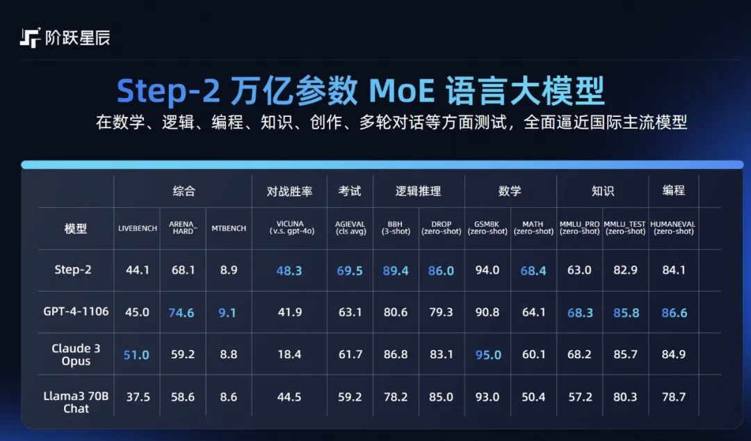 阶跃星辰官宣 Step 系列大模型全面升级，万亿+多模齐发